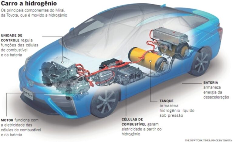 Carro a hidrogênio: uma realidade cada vez mais próxima